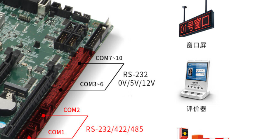 該產(chǎn)品支持10個COM口?？蛇B接窗口屏，引導窗，出入口道閘等設備。